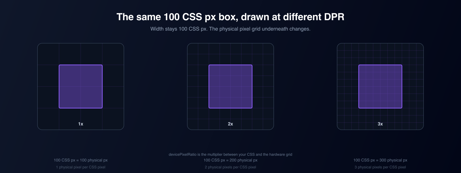 DPR scaling: the same 100 CSS pixel box rendered at 1x, 2x, and 3x